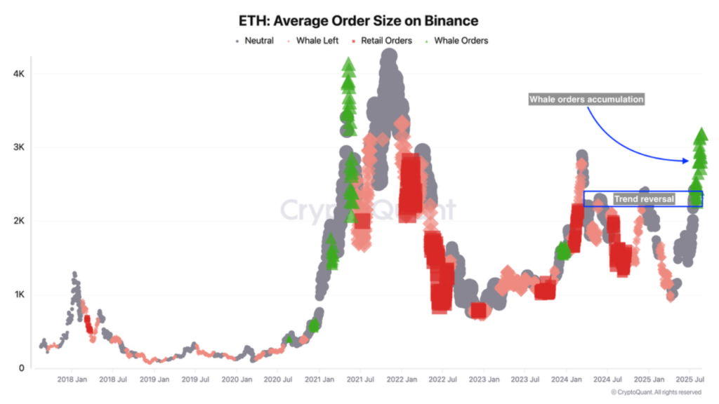 ETH average order size on Binance