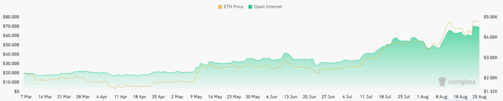 ETH open interest