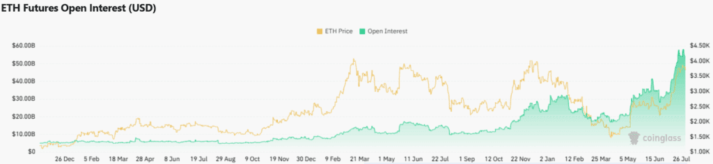 ETH open interest