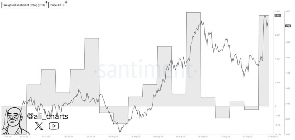 ETH sentiment on social media