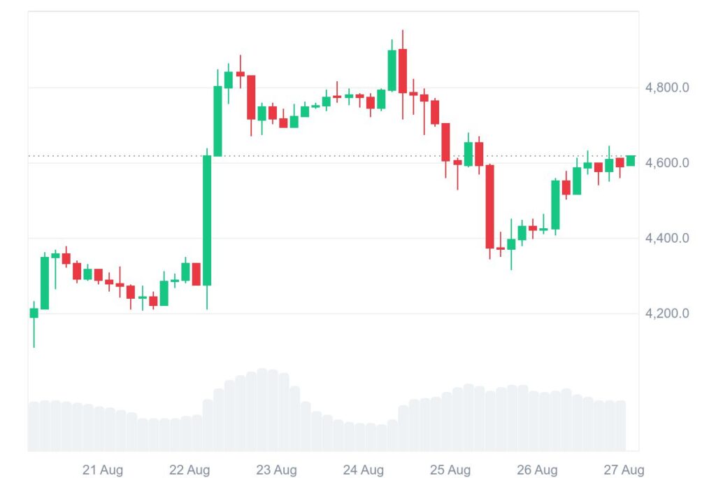 Ethereum (ETH) price chart