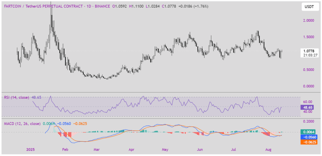 Fartcoin with RSI and MACD indicators