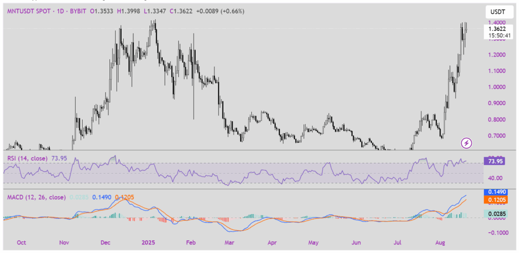 MNT with RSI and MACD indicators