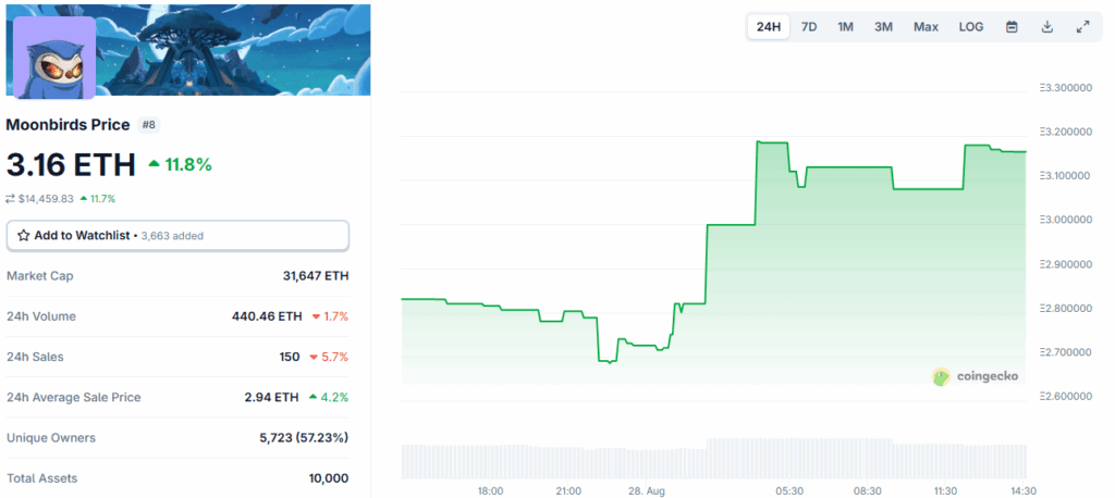 Moonbirds NFT performance
