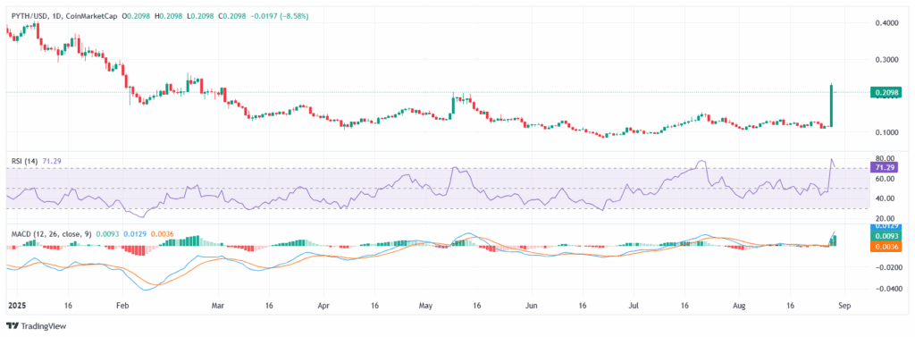 PYTH with RSI and MACD indicators