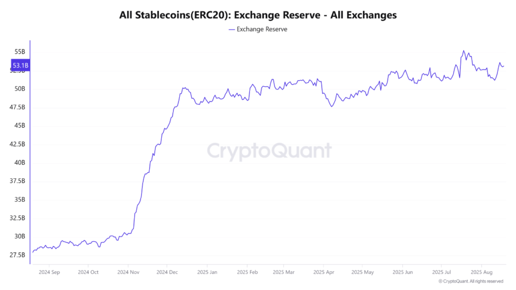 Stablecoins exchange reserve