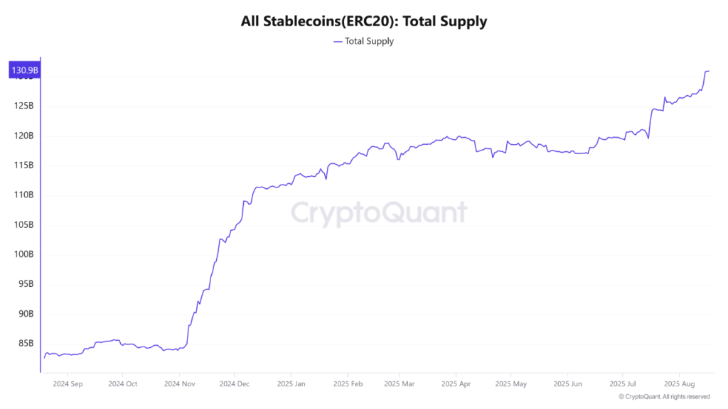 Stablecoins total supply