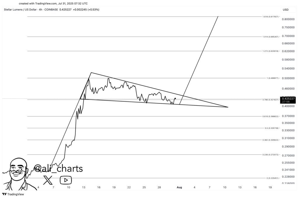 Stellar rises 10% and enters today's top three gainers