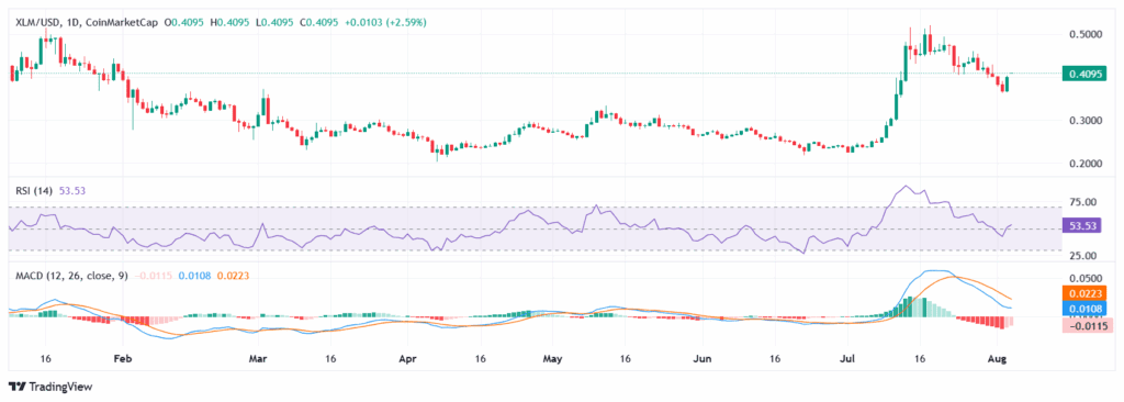 Stellar rises 10% and enters today's top three gainers