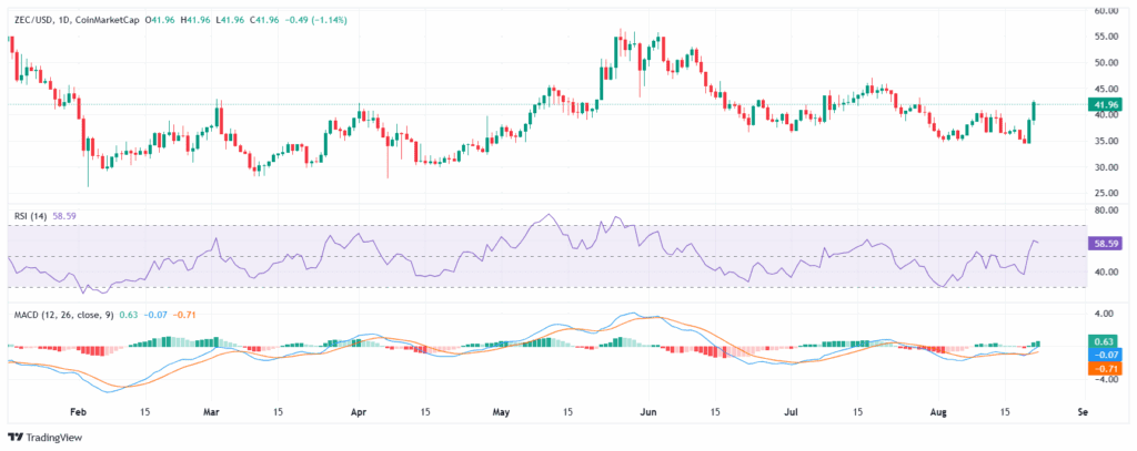 ZEC with RSI and MACD indicators