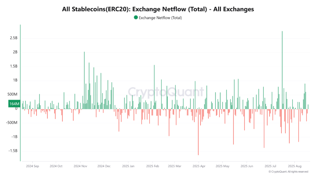 All stablecoins exchange netflow
