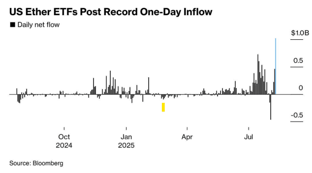 Ethereum price rises towards $5k as ETH ETFs see largest inflow in history