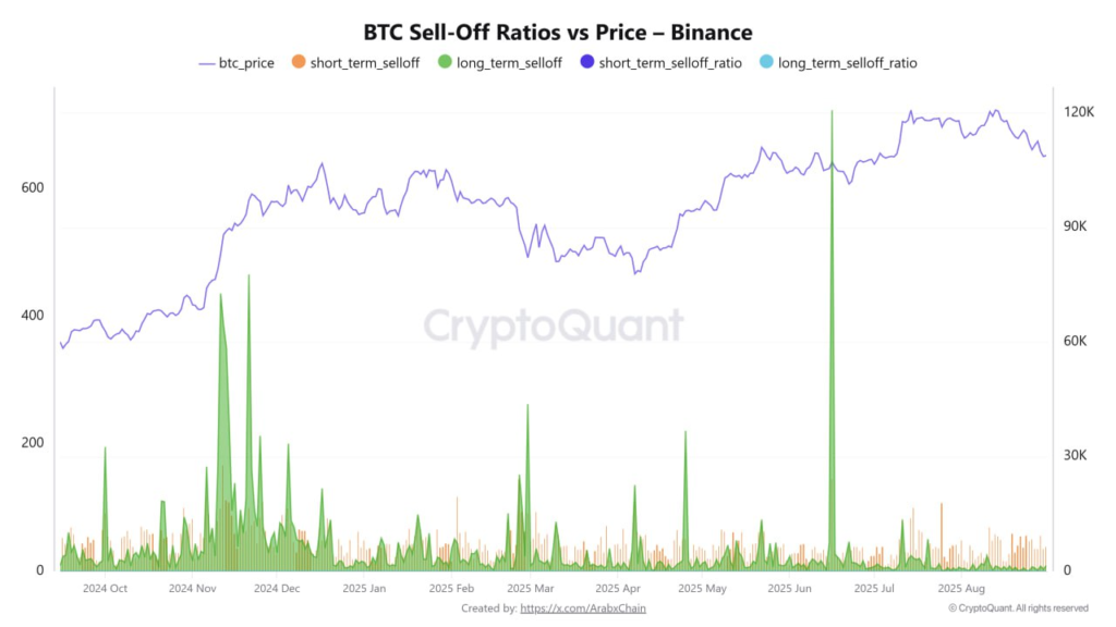 BTC sell-off ratios