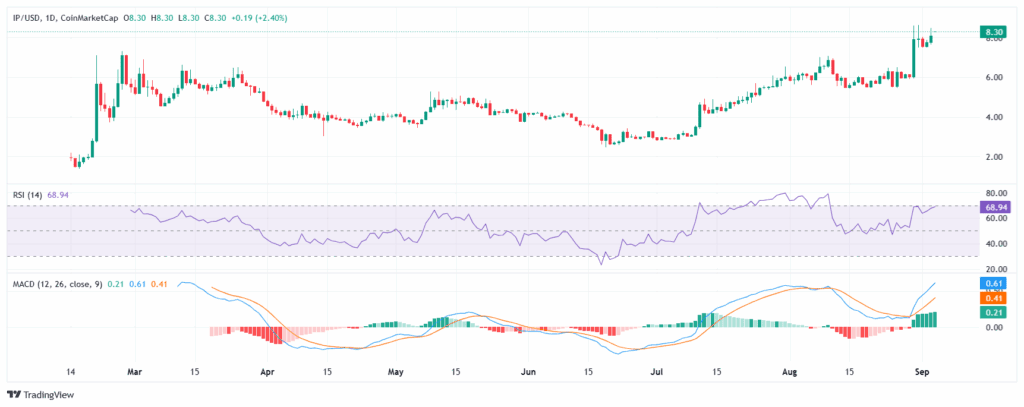 IP with RSI and MACD indicators