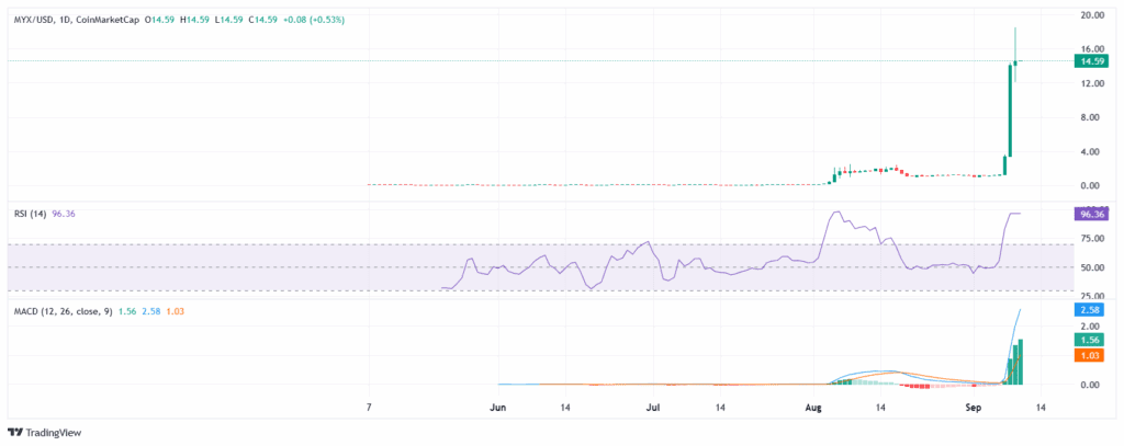 MYX with RSI and MACD indicators