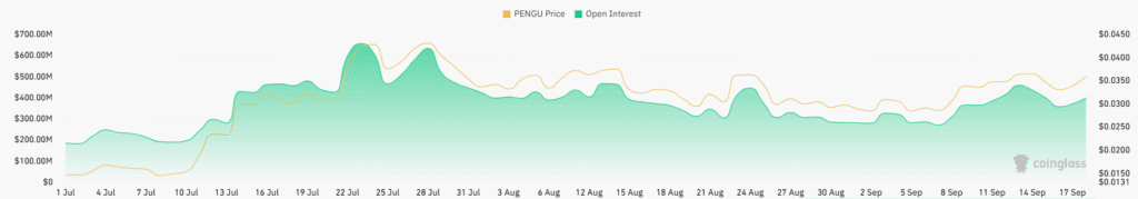 PENGU open interest