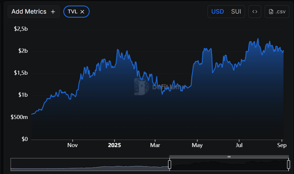 Sui Network's one-year TVL