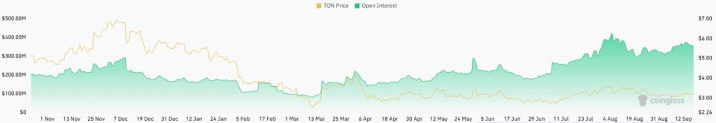 Toncoin rally signals strength as derivatives show bullish bias