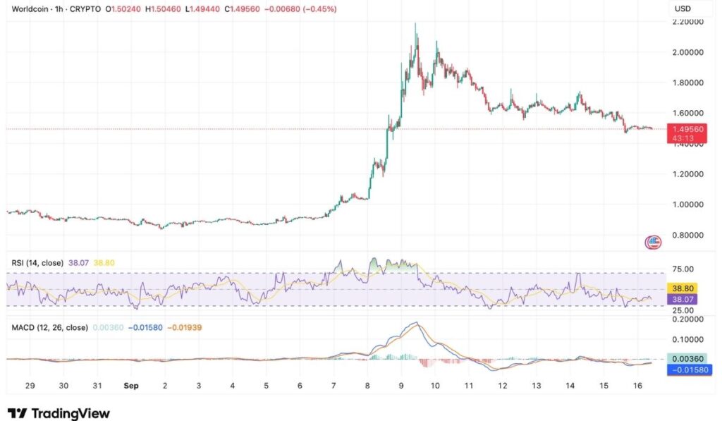 Worldcoin (WLD) technical analysis