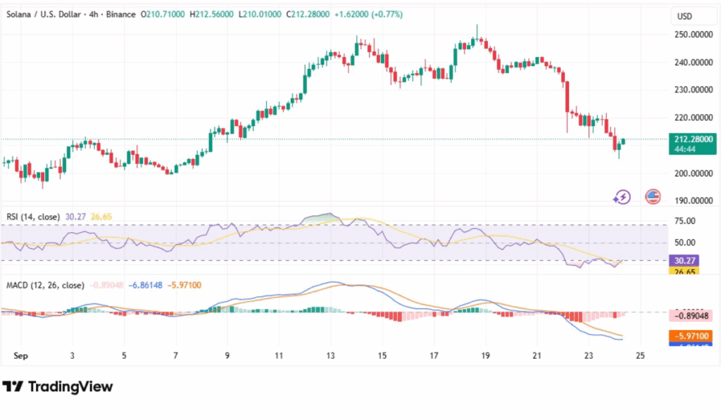 Solana (SOL) technical analysis