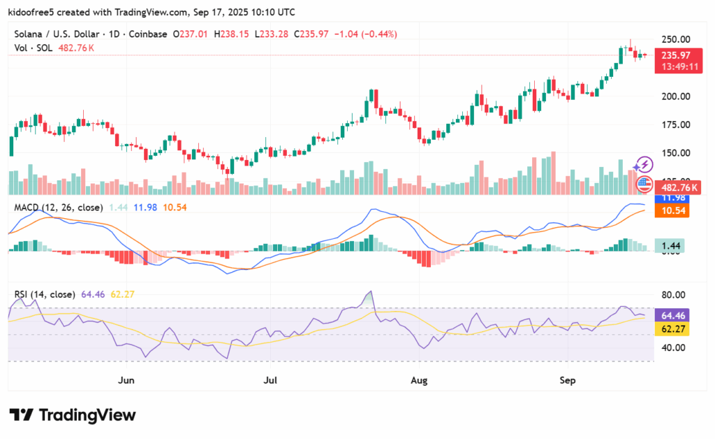Solana primed for breakout to $294 as institutional demand surges