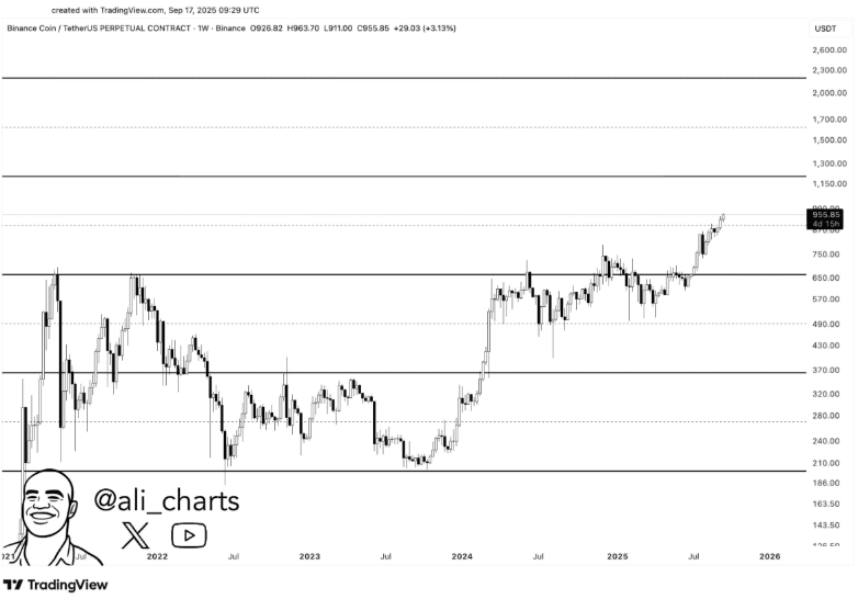 BNB price hits new ATH of $1K as CZ celebrates token’s journey