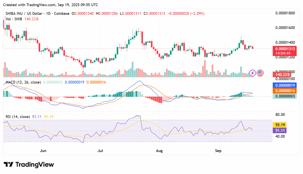 Shiba Inu eyes 568% rally as analysts predict breakout toward new ATH