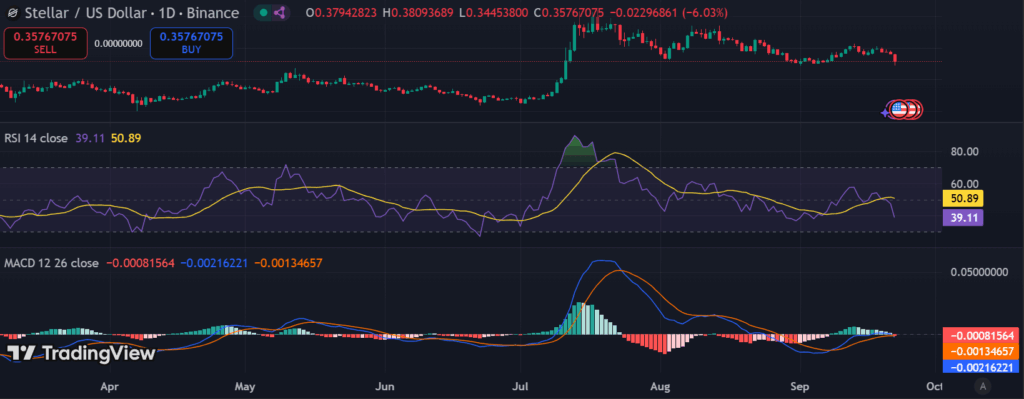 Stellar (XLM) holds at $0.39 as traders eye $0.50 breakout