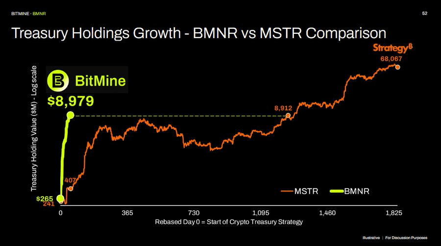 Ethereum Foundation to sell $43 Million ETH as institutions boost holdings