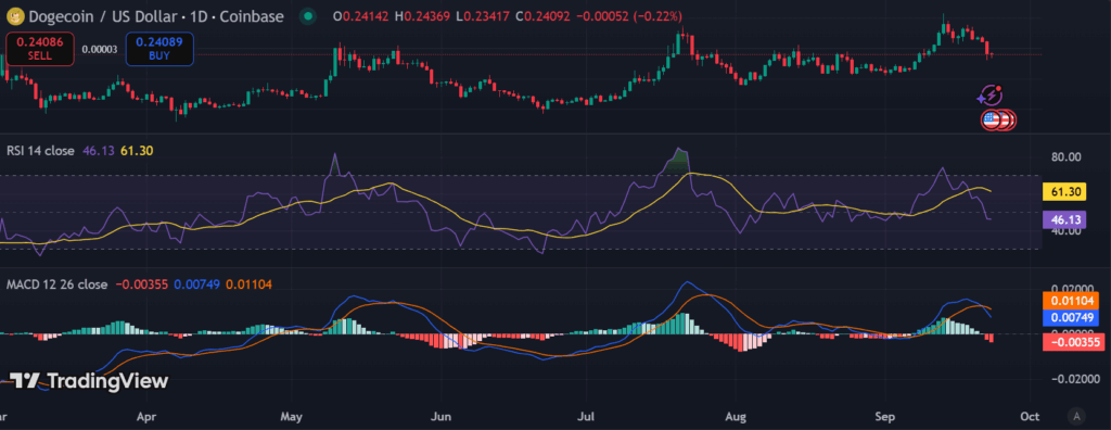 Dogecoin rebounds toward $0.30 amid a possible breakout to $0.50