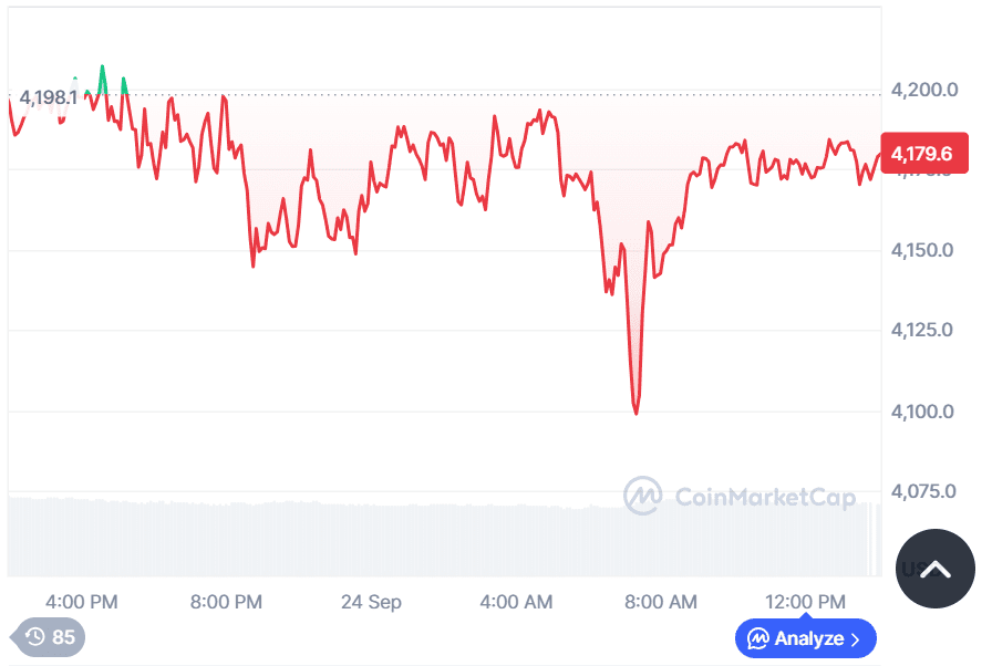 Ethereum holds $4,000 support, eyes $4,300 resistance level