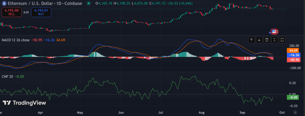 Ethereum holds $4,000 support, eyes $4,300 resistance level