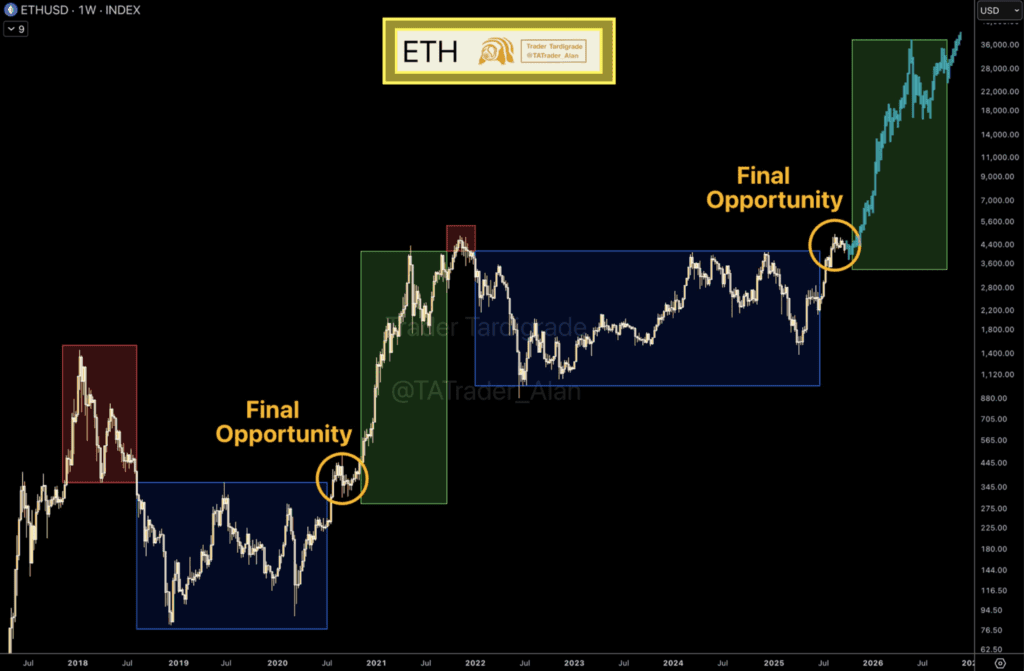 Ethereum holds $4,000 support, eyes $4,300 resistance level