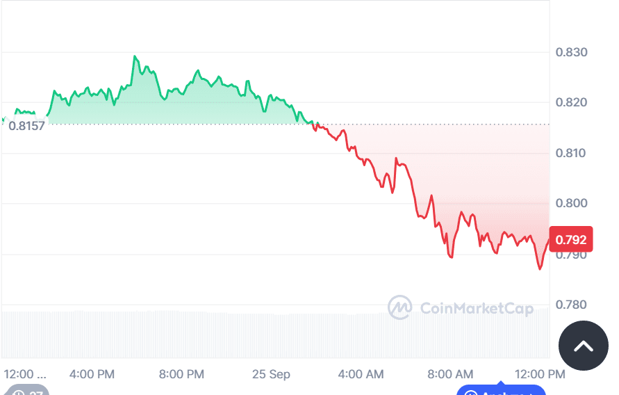 Cardano struggles at $0.78 support as bearish pressure mounts