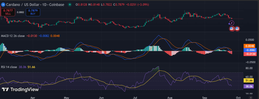 Cardano struggles at $0.78 support as bearish pressure mounts