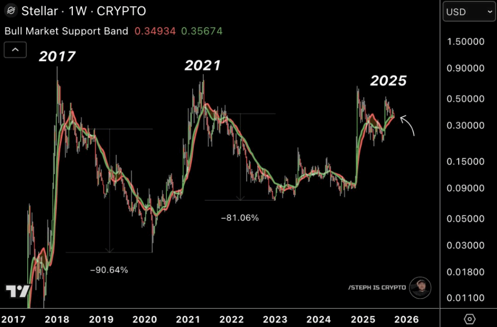 Stellar (XLM) poised for breakout as analysts eye $0.41 target
