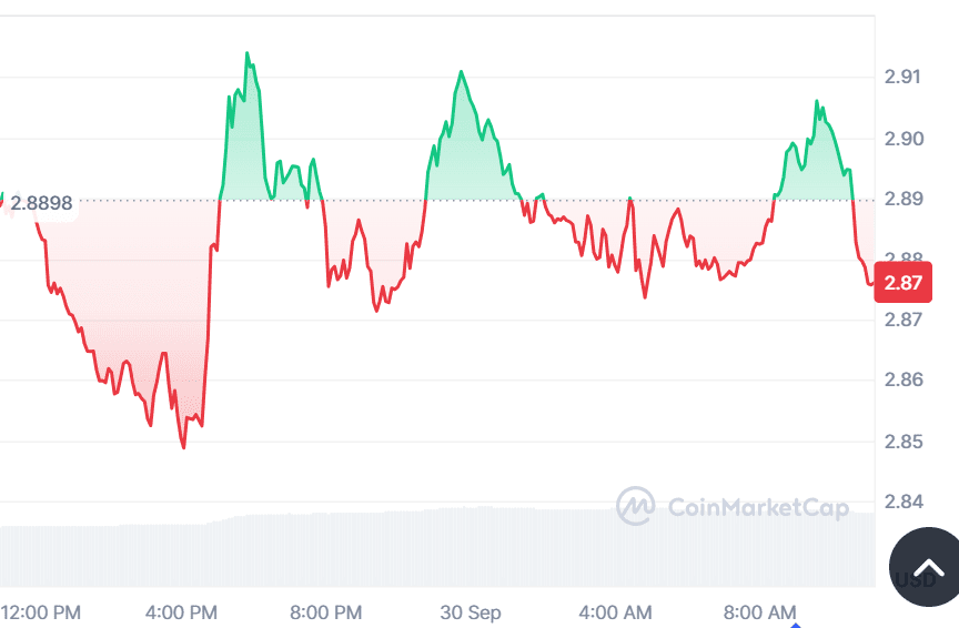 XRP price gains momentum as whales accumulate $345 million