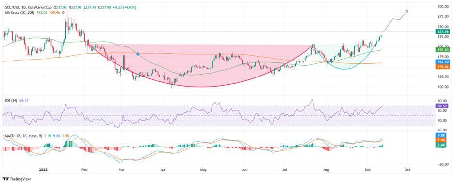 Solana price eyes $250 amid $45M SOL unstaking, but sell-off risks loom