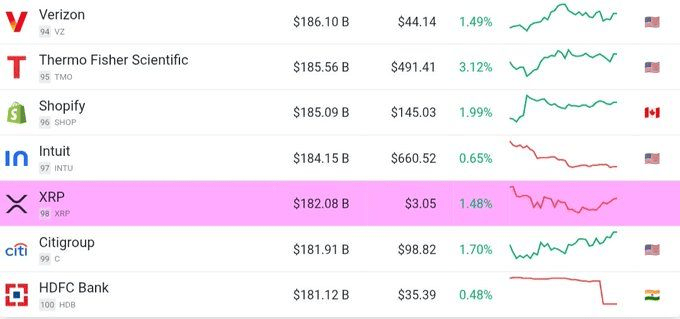 XRP breaks into top 100 global assets by market cap