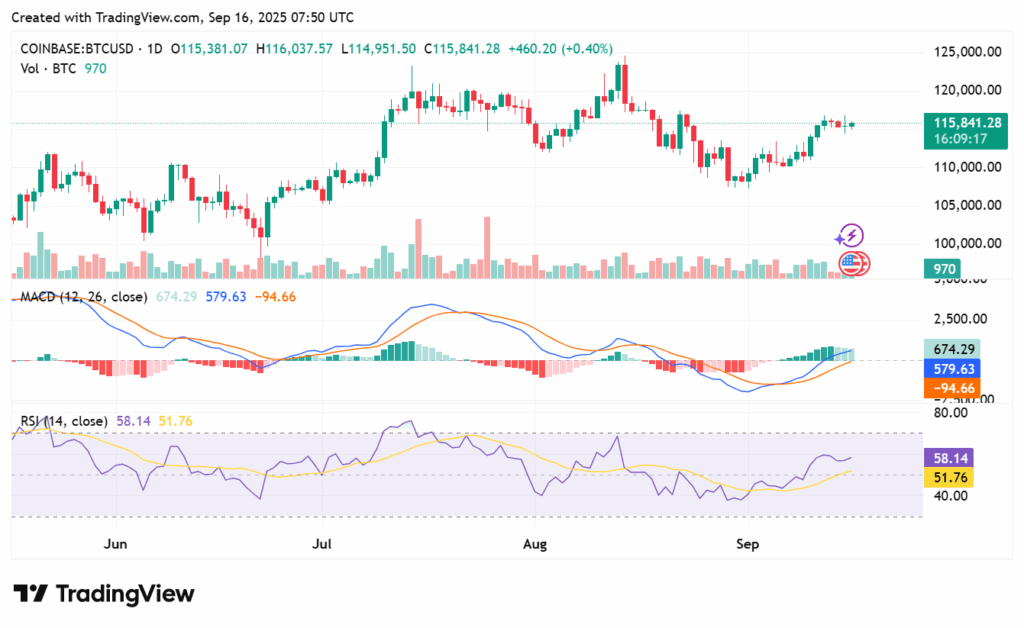 Bitcoin consolidates below $117,200 resistance ahead of FOMC decision