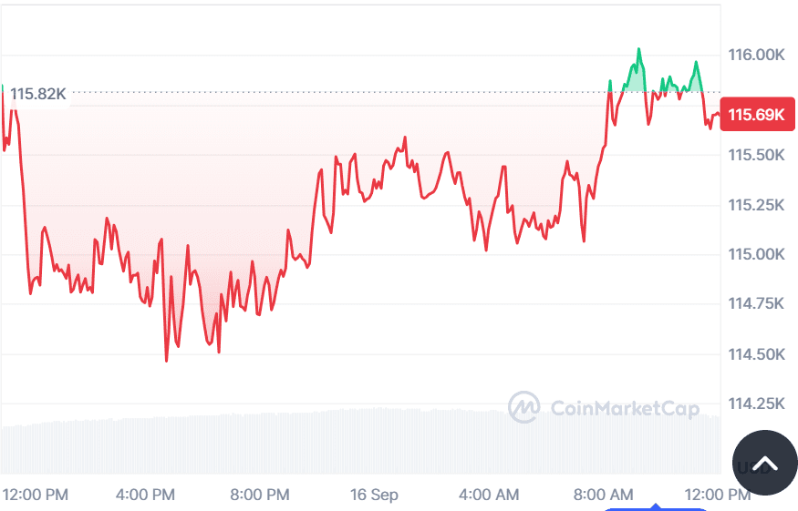 Bitcoin consolidates below $117,200 resistance ahead of FOMC decision