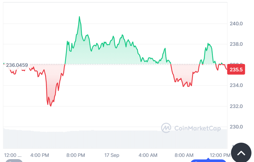 Solana primed for breakout to $294 as institutional demand surges