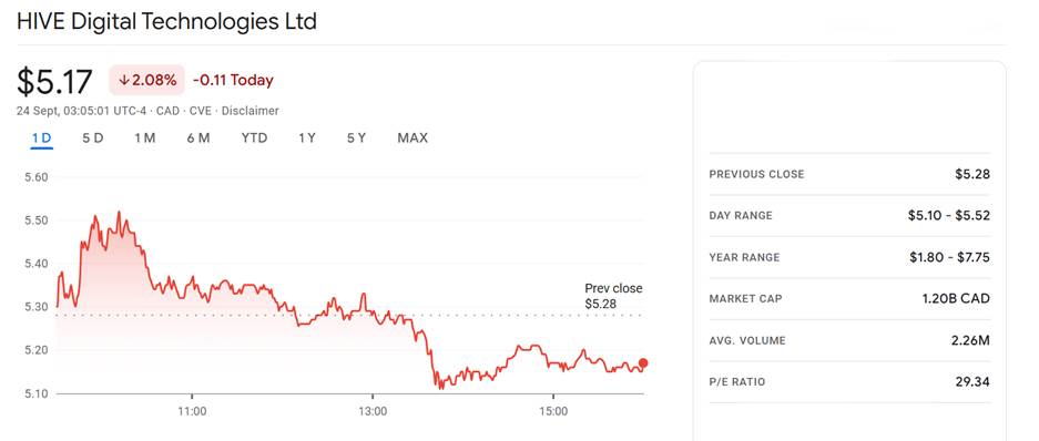 HIVE stock slips even as the Hive Digital Bitcoin mining power hits 20 EH/s