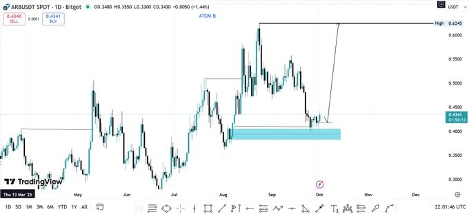 ARB price analysis