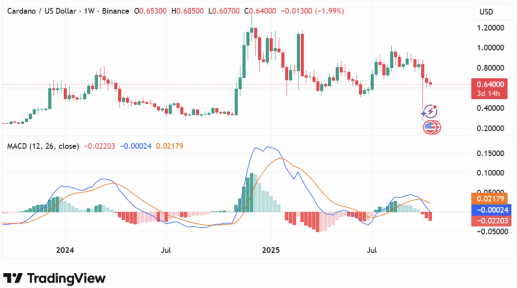 ADA technical analysis