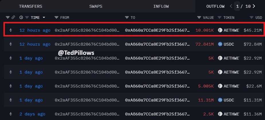 Ethereum faces rejection at $4,700: here's why this is bad news for ETH