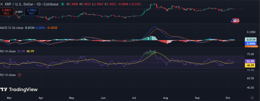 XRP price outlook: bulls target $3.60 after $3.15 breakout