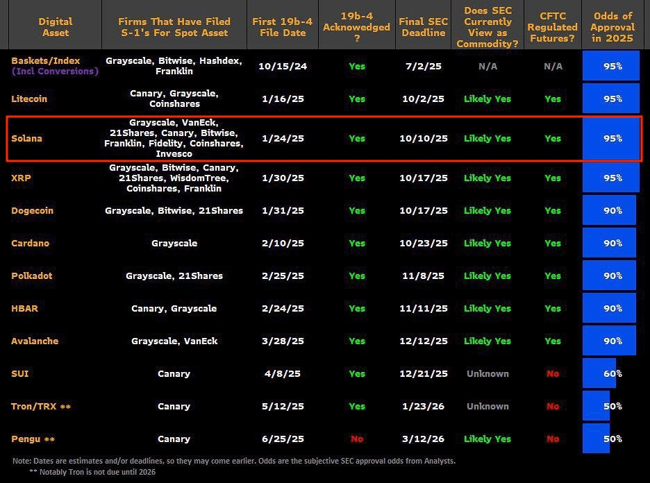 Solana ETF approval could send SOL to $345 as analysts see 95% approval odds