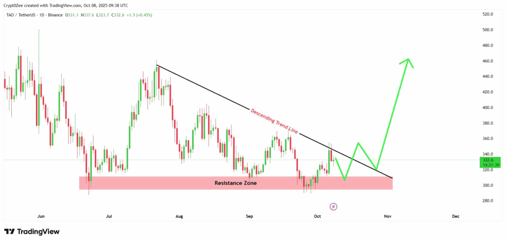 Bittensor (TAO) price breakout imminent — target at $460