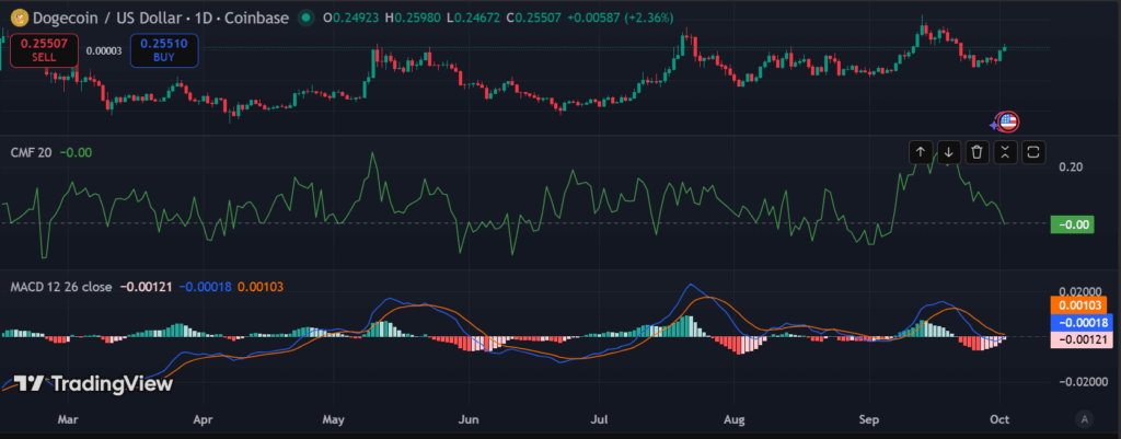 Dogecoin eyes bullish breakout with $4 target